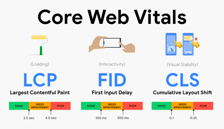Demystifying Core Web Vitals: A Comprehensive Guide
